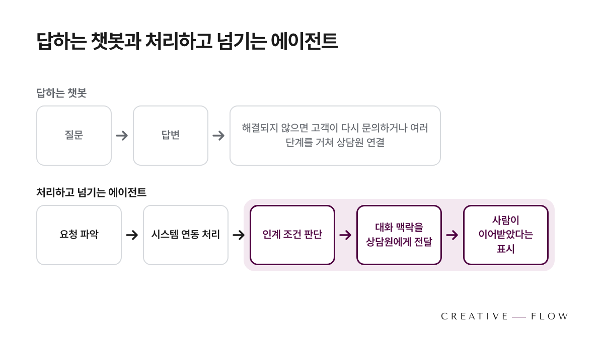 위쪽 줄은 답하는 챗봇(질문 → 답변 → 해결되지 않으면 고객이 다시 문의하거나 여러 단계를 거쳐 상담원 연결), 아래쪽 줄은 처리하고 넘기는 에이전트(요청 파악 → 시스템 연동 처리 → 인계 조건 판단 → 대화 맥락을 상담원에게 전달 → 사람이 이어받았다는 표시)를 나란히 비교한 흐름도. 벤더 로고·제품명 없음