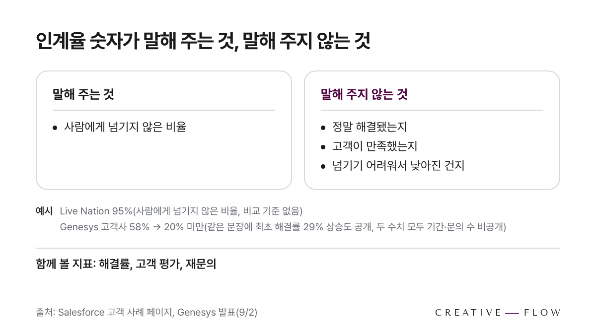 인계율 숫자가 말해 주는 것(사람에게 넘기지 않은 비율)과 말해 주지 않는 것(정말 해결됐는지, 고객이 만족했는지, 넘기기 어려워서 낮아진 건지)을 두 열로 비교한 표. 예시로 Live Nation 95%(비교 기준 없음), Genesys 고객사 58% → 20% 미만(같은 문장에 최초 해결률 29% 상승도 공개, 두 수치 모두 기간·문의 수 비공개)을 작게 표기하고, 아래에 ’함께 볼 지표: 해결률, 고객 평가, 재문의’를 한 줄로 적음. 숫자를 크게 강조하지 않음