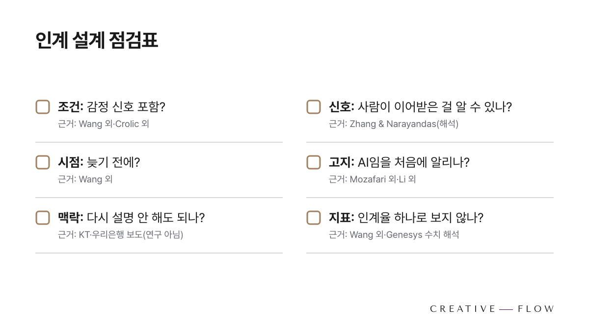 인계 설계 점검표 6개 항목(조건: 감정 신호 포함? / 시점: 늦기 전에? / 맥락: 다시 설명 안 해도 되나? / 신호: 사람이 이어받은 걸 알 수 있나? / 고지: AI임을 처음에 알리나? / 지표: 인계율 하나로 보지 않나?)을 체크박스로 정리하고, 각 항목 옆에 근거를 작게 적은 체크리스트. 근거 표기는 본문에 나온 것만: 조건=Wang 외·Crolic 외 / 시점=Wang 외 / 맥락=KT·우리은행 보도(연구 아님) / 신호=Zhang & Narayandas(해석) / 고지=Mozafari 외·Li 외 / 지표=Wang 외·Genesys 수치 해석