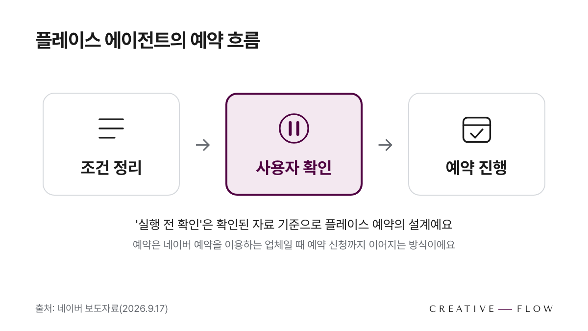 네이버 플레이스 에이전트의 예약이 조건 정리, 사용자 확인, 예약 진행의 세 단계로 이뤄지며 가운데 사용자 확인 단계를 강조한 흐름도