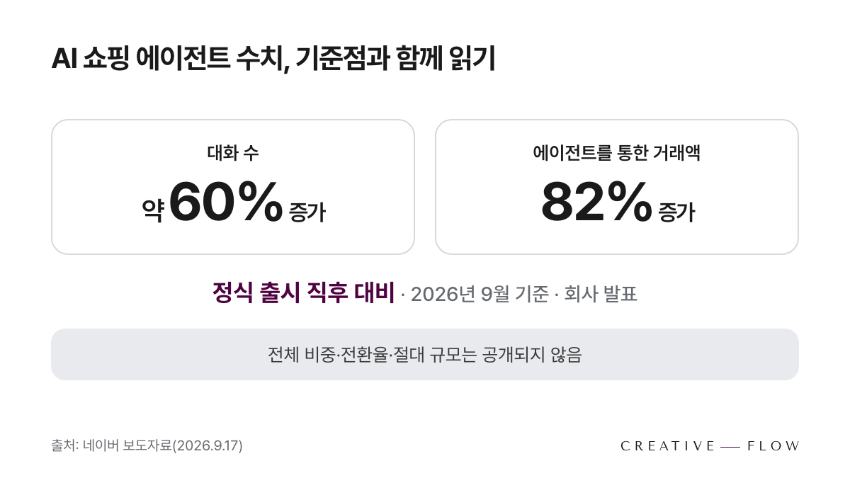 네이버 AI 쇼핑 에이전트의 대화 수 약 60% 증가와 에이전트를 통한 거래액 82% 증가가 정식 출시 직후 대비 수치(2026년 9월 기준, 회사 발표)이며 전체 비중·전환율·절대 규모는 공개되지 않았음을 정리한 도표